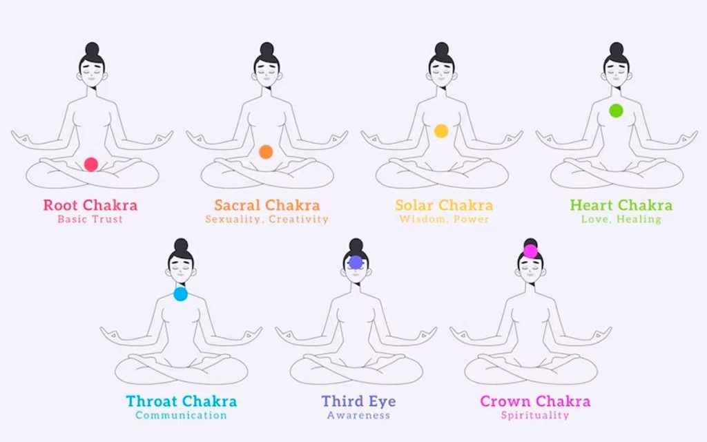 que son los 7 chakras